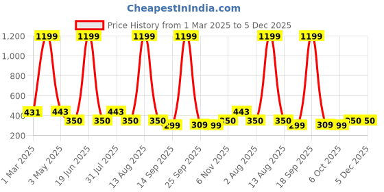 myntra.com NUSYL Pack Of 4 Boys Printed Cotton Basic Briefs NUBCBRFPO4.0045 nusyl Price History Graph from 1 Mar 2025 to 5 Dec 2025