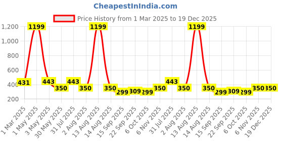 myntra.com NUSYL Pack Of 4 Boys Printed Cotton Basic Briefs NUBCBRFPO4.0066 nusyl Price History Graph from 1 Mar 2025 to 19 Dec 2025