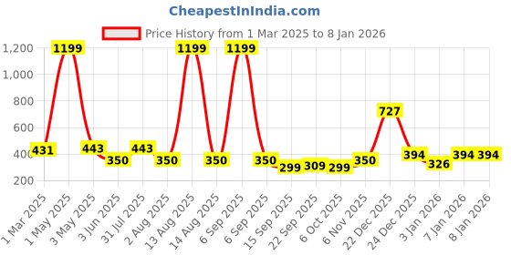 myntra.com NUSYL Pack Of 4 Boys Printed Cotton Basic BriefsNUBCBRFPO4.0061 nusyl Price History Graph from 1 Mar 2025 to 7 Jan 2026