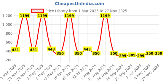 myntra.com NUSYL Pack Of 4 Printed Cotton Basic Briefs NUBCBRFPO4.0039 nusyl Price History Graph from 1 Mar 2025 to 25 Nov 2025