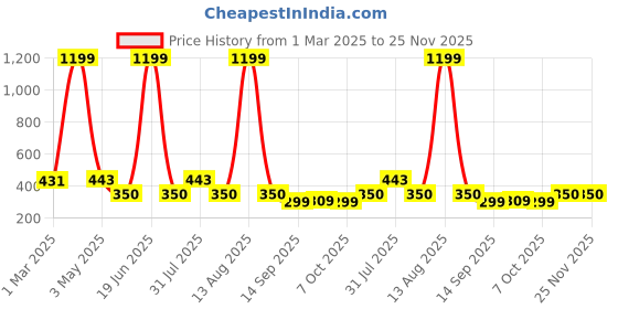 myntra.com NUSYL Pack Of 4 Printed Cotton Basic Briefs NUBCBRFPO4.0054 nusyl Price History Graph from 1 Mar 2025 to 24 Nov 2025