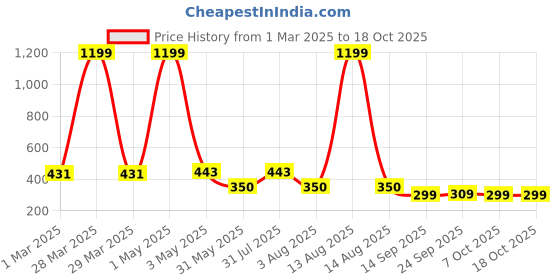 myntra.com NUSYL Pack Of 4 Printed Cotton Basic Briefs NUBCBRFPO4.0060 nusyl Price History Graph from 1 Mar 2025 to 18 Oct 2025