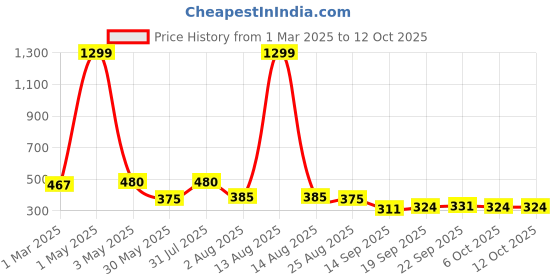 myntra.com NUSYL Pack Of 4 Printed Cotton Basic Briefs NUBCBRFPO4.0063 nusyl Price History Graph from 1 Mar 2025 to 11 Oct 2025