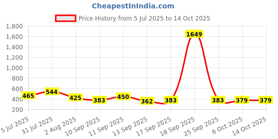myntra.com NUSYL Pack Of 5 Printed Cotton Basic Briefs NUBCBRFPO5.0056 nusyl Price History Graph from 5 Jul 2025 to 14 Oct 2025