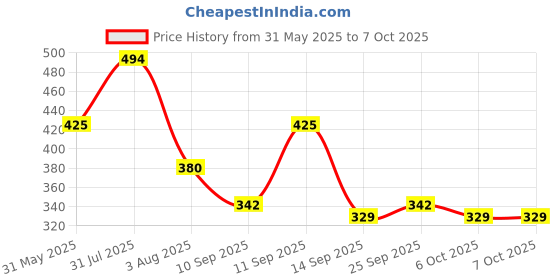 myntra.com NUSYL Pack Of 5 Printed Cotton Basic Briefs NUBCBRFPO5.0059 nusyl Price History Graph from 31 May 2025 to 7 Oct 2025