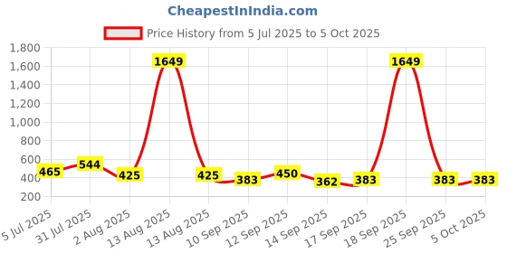 myntra.com NUSYL Pack Of 5 Printed Cotton Basic Briefs NUBCBRFPO5.0064 nusyl Price History Graph from 5 Jul 2025 to 5 Oct 2025