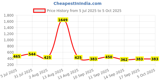 myntra.com NUSYL Pack Of 5 Printed Cotton Basic Briefs NUBCBRFPO5.0065 nusyl Price History Graph from 5 Jul 2025 to 5 Oct 2025