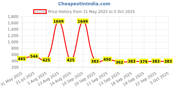 myntra.com NUSYL Pack Of 5 Printed Cotton Basic Briefs NUBCBRFPO5.0068 nusyl Price History Graph from 31 May 2025 to 5 Oct 2025