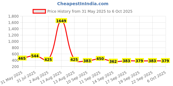myntra.com NUSYL Pack Of 5 Printed Cotton Basic Briefs NUBCBRFPO5.0071 nusyl Price History Graph from 31 May 2025 to 6 Oct 2025