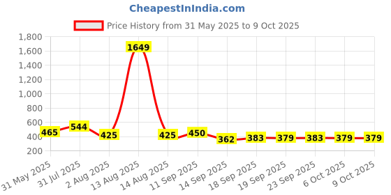 myntra.com NUSYL Pack Of 5 Printed Cotton Basic Briefs NUBCBRFPO5.0073 nusyl Price History Graph from 31 May 2025 to 8 Oct 2025