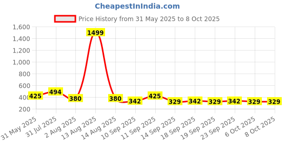 myntra.com NUSYL Pack Of 5 Printed Cotton Basic Briefs NUBCBRFPO5.0074 nusyl Price History Graph from 31 May 2025 to 8 Oct 2025