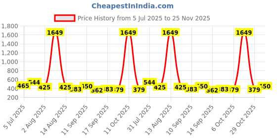 myntra.com NUSYL Pack Of 5 Printed Cotton Mid-Rise Basic Briefs NUBCBRFPO5.0057 nusyl Price History Graph from 5 Jul 2025 to 25 Nov 2025