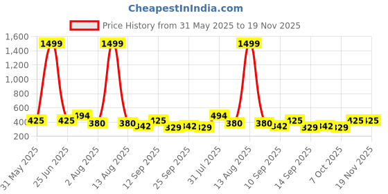 myntra.com NUSYL Pack Of 5 Printed Cotton Mid-Rise Basic Briefs NUBCBRFPO5.0062 nusyl Price History Graph from 31 May 2025 to 19 Nov 2025