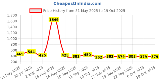 myntra.com NUSYL Pack Of 5 Printed Cotton Mid-Rise Basic Briefs NUBCBRFPO5.0075 nusyl Price History Graph from 31 May 2025 to 17 Oct 2025