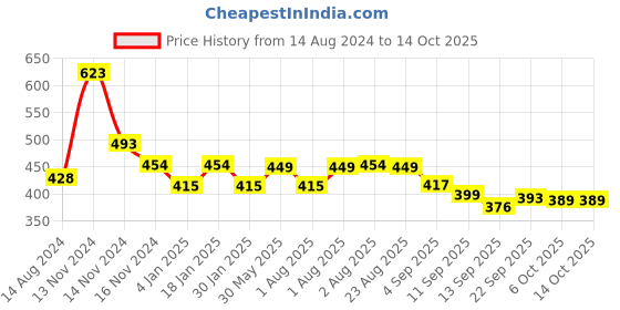 myntra.com NUSYL Printed Ankle Length Joggers nusyl Price History Graph from 14 Aug 2024 to 13 Oct 2025