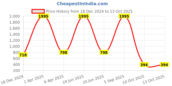 myntra.com NUSYL Printed Hooded Oversized Sweatshirt nusyl Price History Graph from 18 Dec 2024 to 13 Oct 2025