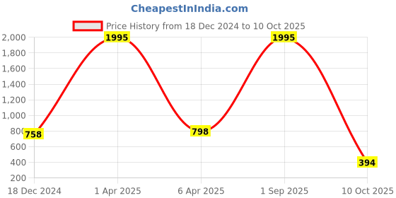 myntra.com NUSYL Printed Hooded Oversized Sweatshirt nusyl Price History Graph from 18 Dec 2024 to 10 Oct 2025