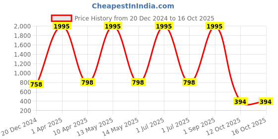 myntra.com NUSYL Printed Hooded Oversized Sweatshirt nusyl Price History Graph from 20 Dec 2024 to 15 Oct 2025