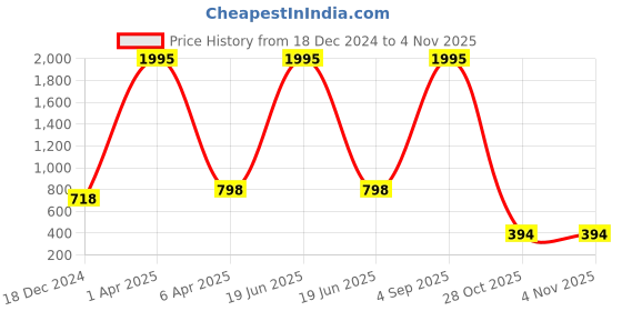 myntra.com NUSYL Printed Hooded Oversized Sweatshirt nusyl Price History Graph from 18 Dec 2024 to 2 Nov 2025