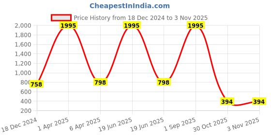 myntra.com NUSYL Printed Hooded Oversized Sweatshirt nusyl Price History Graph from 18 Dec 2024 to 2 Nov 2025