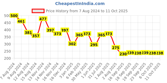 myntra.com NUSYL Printed Mid-Rise Regular Shorts nusyl Price History Graph from 7 Aug 2024 to 6 Oct 2025