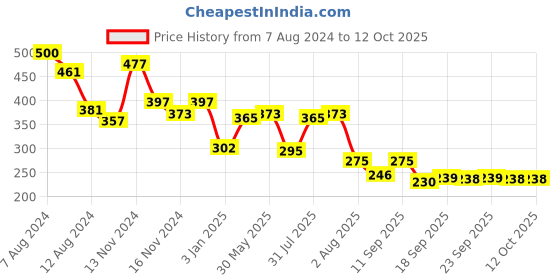 myntra.com NUSYL Printed Mid-Rise Regular Shorts nusyl Price History Graph from 7 Aug 2024 to 12 Oct 2025