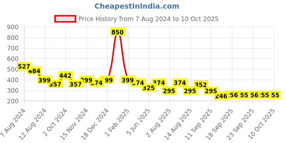 myntra.com NUSYL Printed Mid-Rise Regular Shorts nusyl Price History Graph from 7 Aug 2024 to 9 Oct 2025