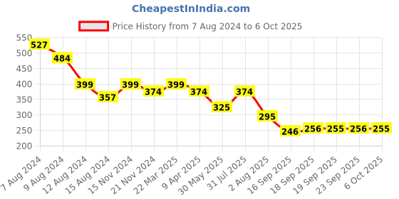myntra.com NUSYL Printed Mid-Rise Regular Shorts nusyl Price History Graph from 7 Aug 2024 to 6 Oct 2025