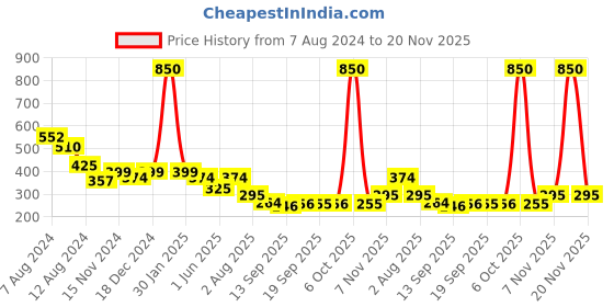 myntra.com NUSYL Printed Mid-Rise Regular Shorts nusyl Price History Graph from 7 Aug 2024 to 20 Nov 2025