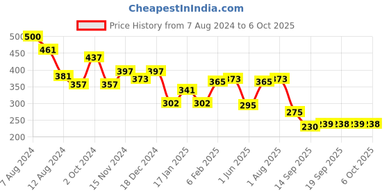 myntra.com NUSYL Printed Mid-Rise Regular Shorts nusyl Price History Graph from 7 Aug 2024 to 6 Oct 2025