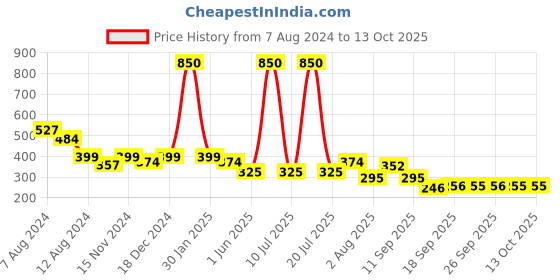 myntra.com NUSYL Printed Mid-Rise Regular Shorts nusyl Price History Graph from 7 Aug 2024 to 12 Oct 2025