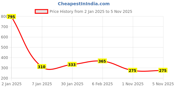 myntra.com NUSYL Printed Mid-Rise Regular Shorts nusyl Price History Graph from 2 Jan 2025 to 4 Nov 2025
