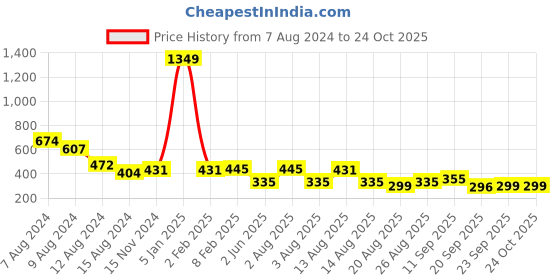 myntra.com NUSYL Printed Polo Collar T-shirt nusyl Price History Graph from 7 Aug 2024 to 23 Oct 2025