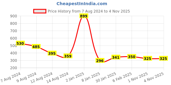 myntra.com NUSYL Printed Round Neck Oversized T-shirt nusyl Price History Graph from 7 Aug 2024 to 1 Nov 2025