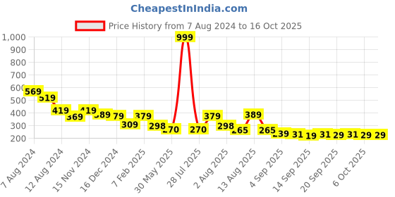 myntra.com NUSYL Printed Round Neck Oversized T-shirt nusyl Price History Graph from 7 Aug 2024 to 16 Oct 2025