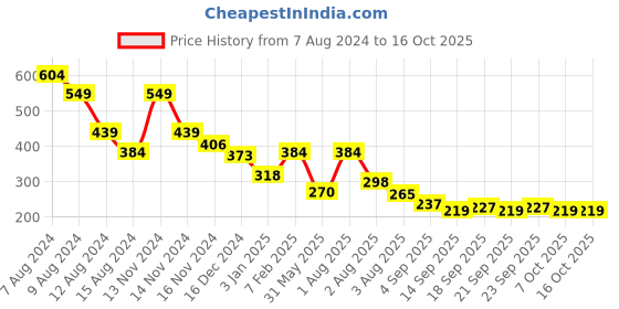 myntra.com NUSYL Printed Round Neck Oversized T-shirt nusyl Price History Graph from 7 Aug 2024 to 15 Oct 2025