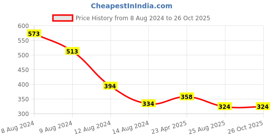 myntra.com NUSYL Round Neck Half Sleeve Oversized Cotton T-shirt nusyl Price History Graph from 8 Aug 2024 to 26 Oct 2025
