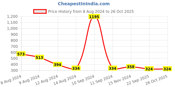 myntra.com NUSYL Round Neck Short Sleeves Oversized T-shirt nusyl Price History Graph from 8 Aug 2024 to 26 Oct 2025