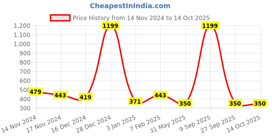 myntra.com NUSYL Set Of 4 Boys Printed Cotton Briefs nusyl Price History Graph from 14 Nov 2024 to 13 Oct 2025