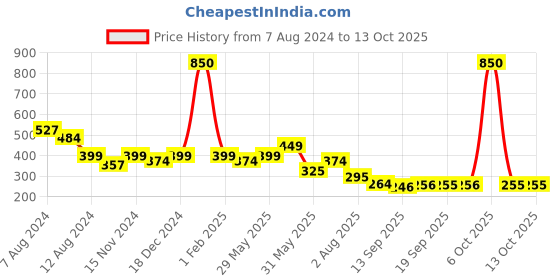myntra.com NUSYL Striped Mid-Rise Regular Shorts nusyl Price History Graph from 7 Aug 2024 to 12 Oct 2025