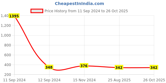 myntra.com NUSYL Tie & Dye Drop Shoulder Sleeves Boxy T-Shirt nusyl Price History Graph from 11 Sep 2024 to 26 Oct 2025