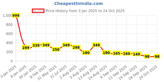 myntra.com NUSYL Tie and Dyed Round Neck Casual T-shirt nusyl Price History Graph from 3 Jan 2025 to 23 Oct 2025