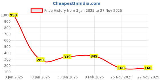 myntra.com NUSYL Tie and Dyed Round Neck Casual T-shirt nusyl Price History Graph from 3 Jan 2025 to 27 Nov 2025