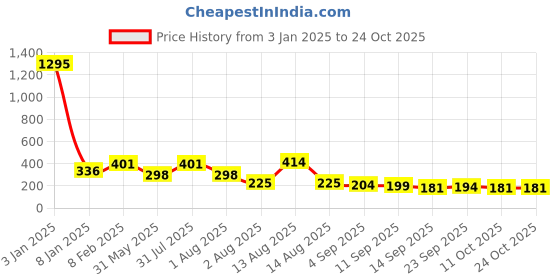 myntra.com NUSYL Tie and Dyed Round Neck Casual T-shirt nusyl Price History Graph from 3 Jan 2025 to 24 Oct 2025