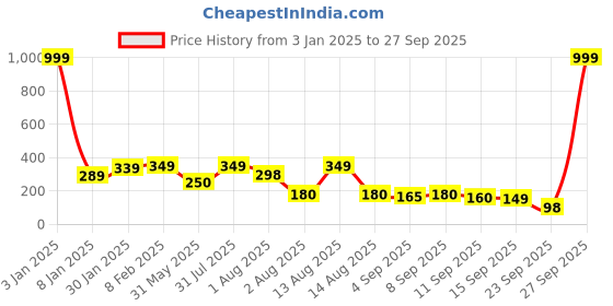 myntra.com NUSYL Tie and Dyed Round Neck Casual T-shirt nusyl Price History Graph from 3 Jan 2025 to 27 Sep 2025