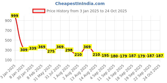 myntra.com NUSYL Tie and Dyed Round Neck Casual T-shirt nusyl Price History Graph from 3 Jan 2025 to 23 Oct 2025