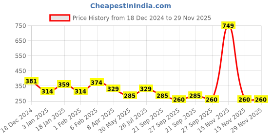 myntra.com NUSYL Typography Printed Cotton T-shirt nusyl Price History Graph from 18 Dec 2024 to 29 Nov 2025