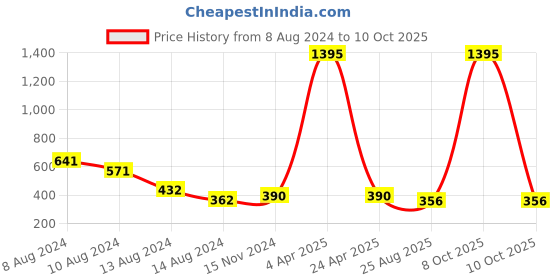 myntra.com NUSYL Typography Printed Cotton Tie & Dye T-shirt nusyl Price History Graph from 8 Aug 2024 to 10 Oct 2025