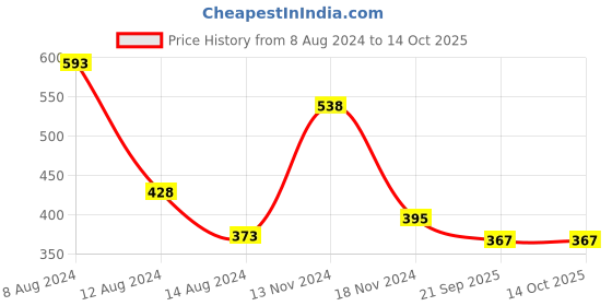 myntra.com NUSYL Typography Printed Drop-Shoulder Oversize T-shirt nusyl Price History Graph from 8 Aug 2024 to 13 Oct 2025