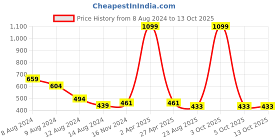 myntra.com NUSYL Typography Printed Drop Shoulder Sleeves Oversize Fit T-shirt nusyl Price History Graph from 8 Aug 2024 to 13 Oct 2025